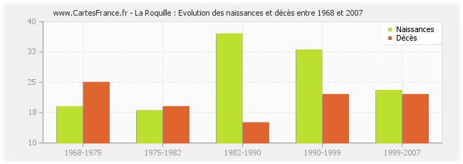 La Roquille : Evolution des naissances et décès entre 1968 et 2007